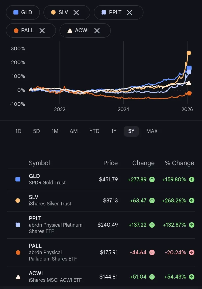 performance of precious metals 