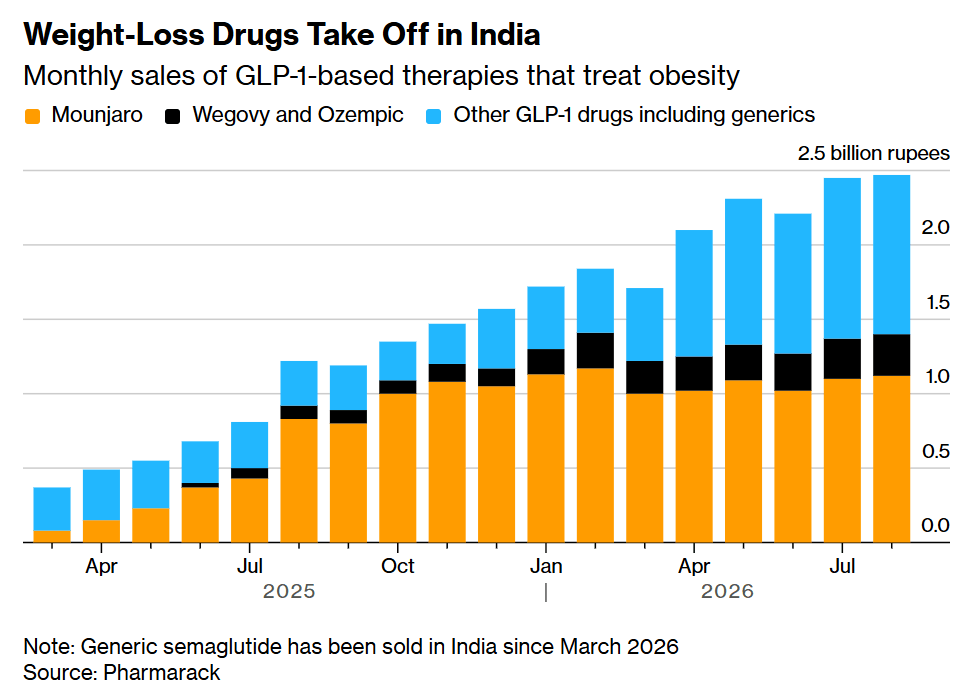 GLP1 sales in India (1).png
